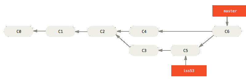 使用 Git 的分支與合併基本用法之圖表 25