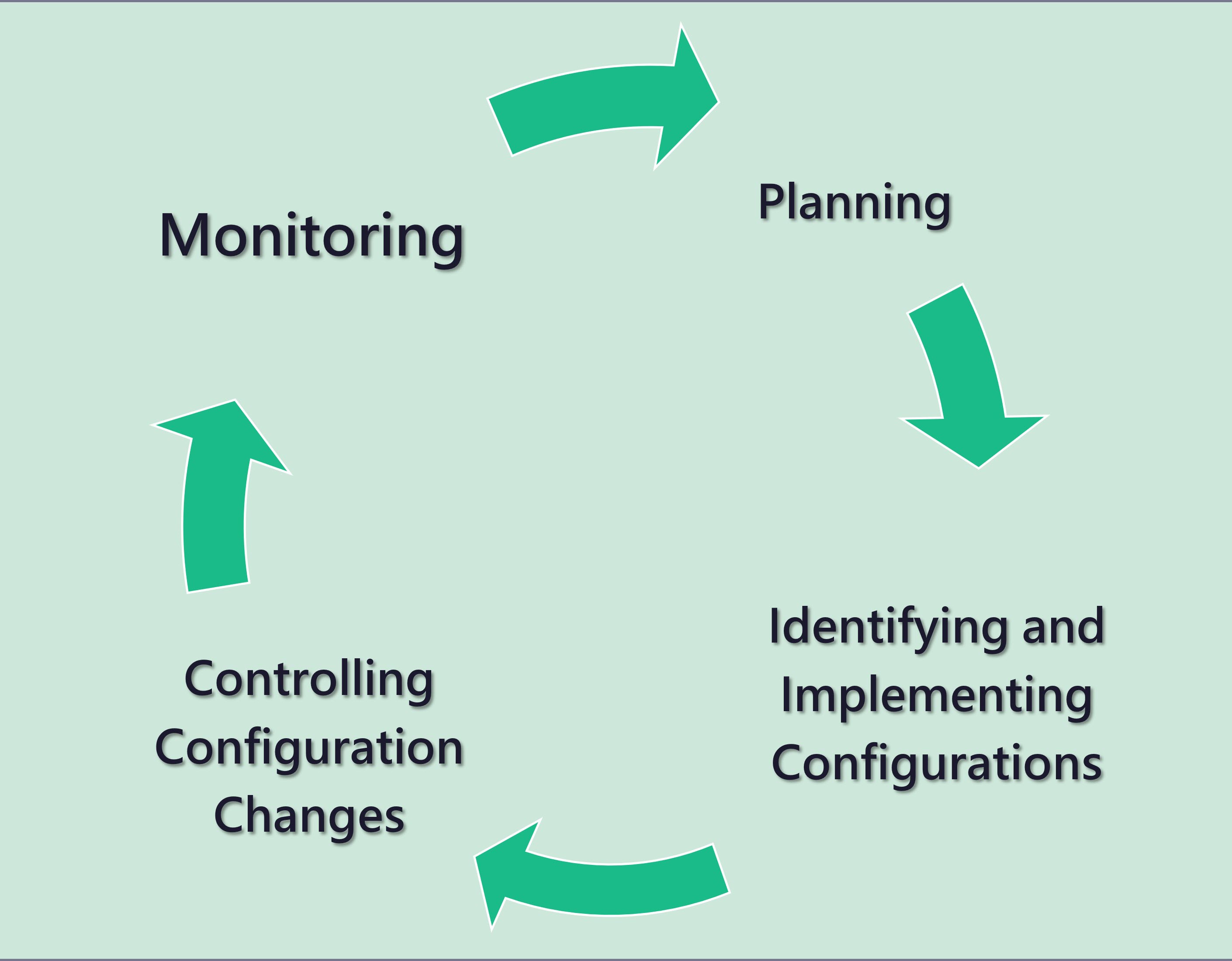 Security-FocusedConfiguration Management