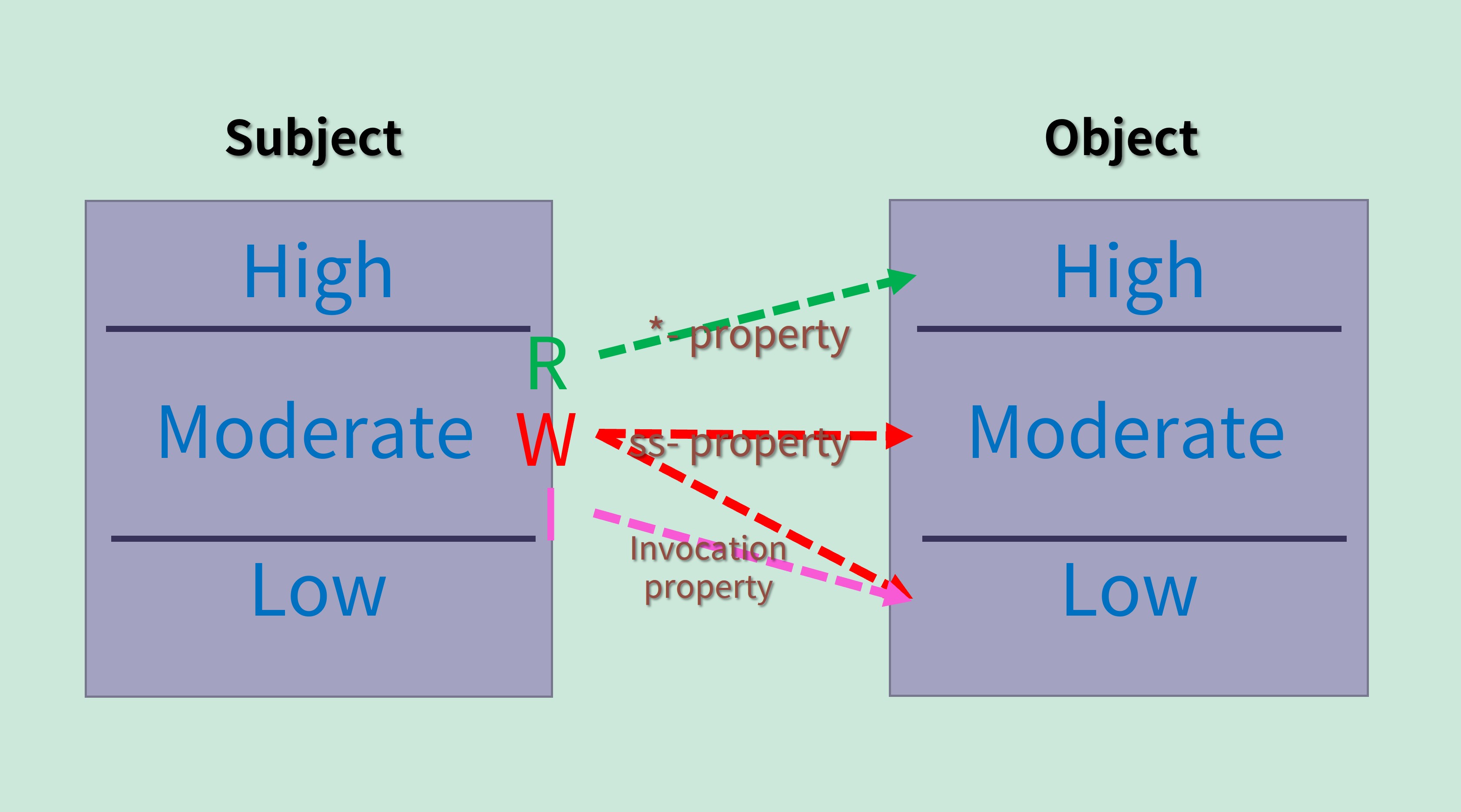 Intengrity Model: Biba
