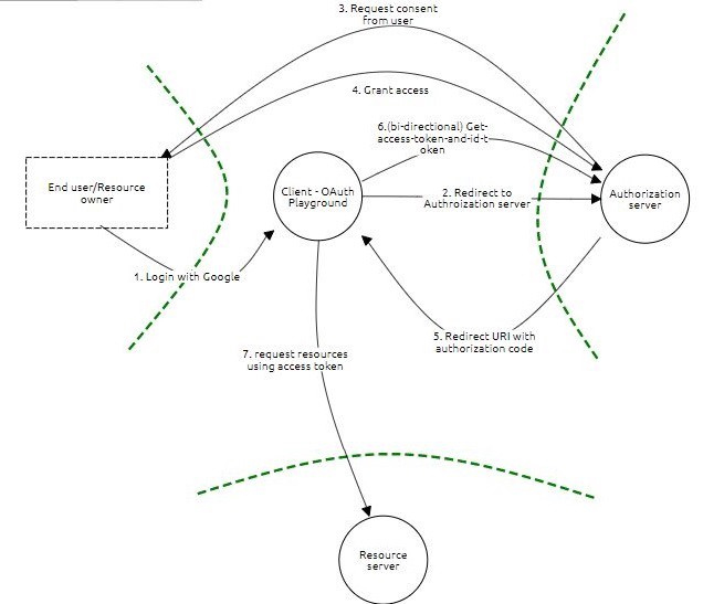 OpenID-Connect-Data-flow-diagram-authorization-code-grant-flow