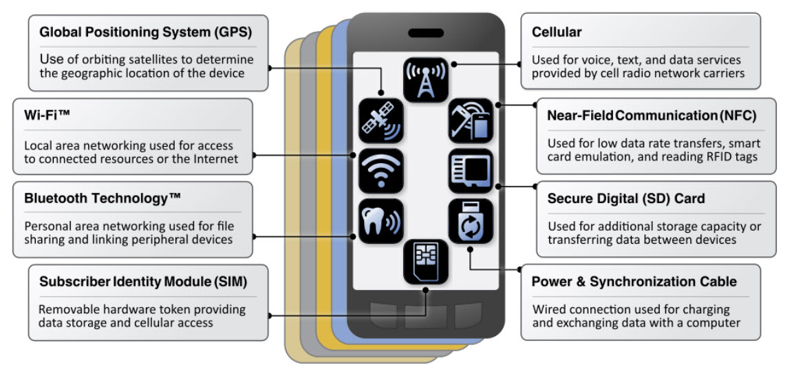 Mobile Device Communication Mechanisms