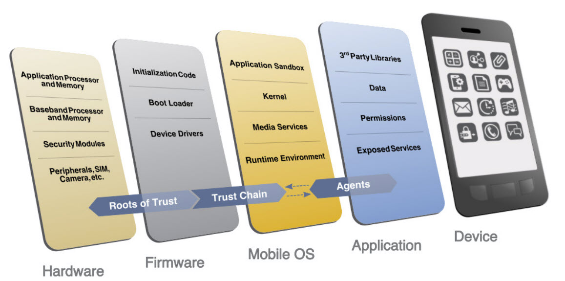 Mobile Device Technology Stack