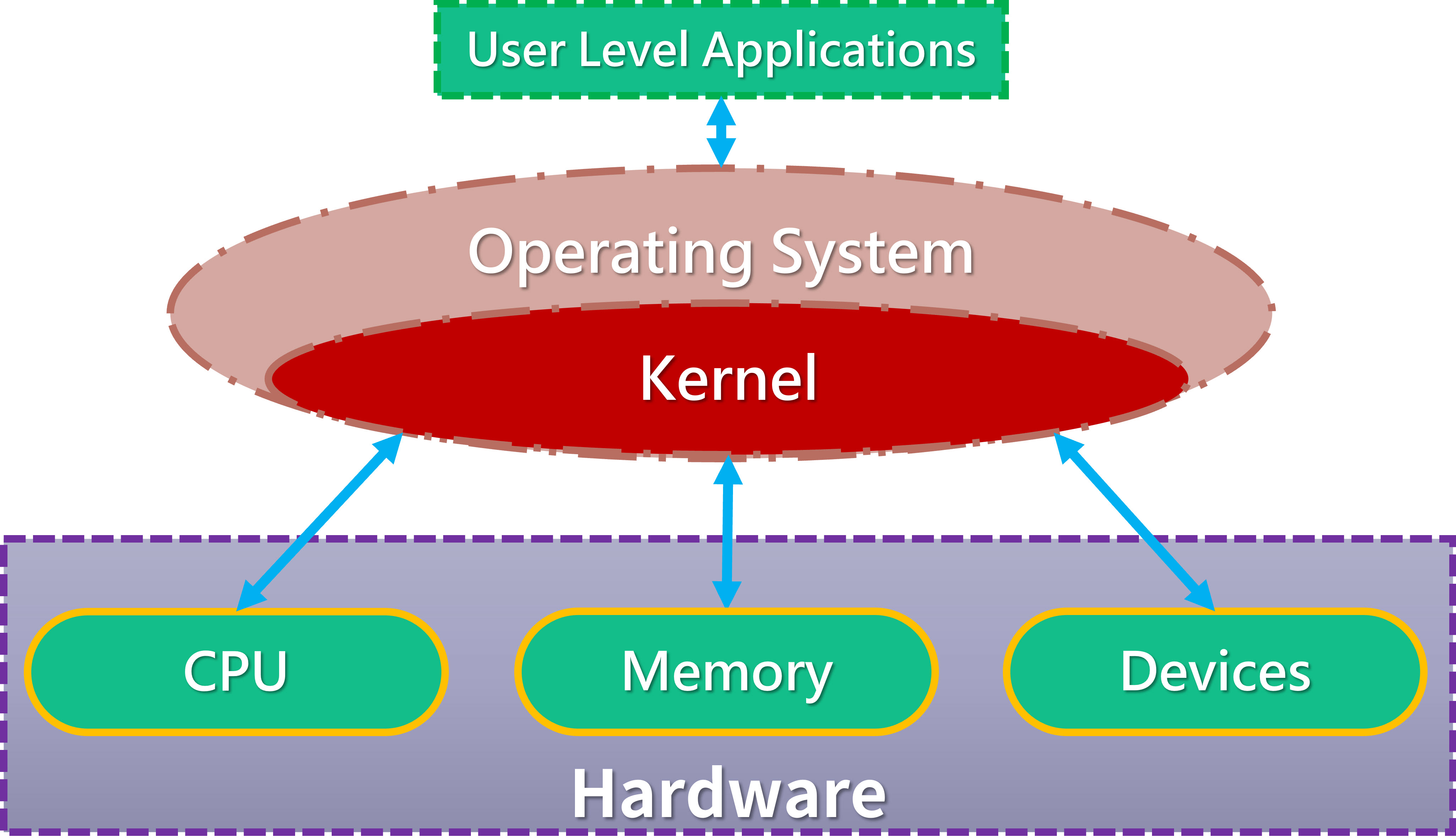 OS Kernel - Hardware and Application