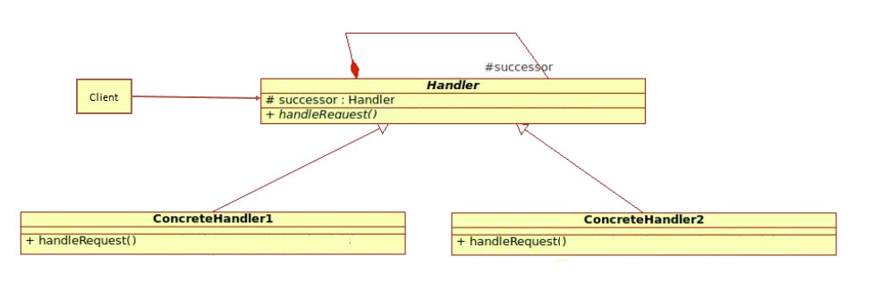 Chain of Responsibility: UML