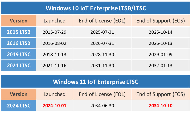 Windows 10/11 IoT Enterprise