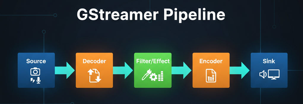 Gstreamer Pipeline